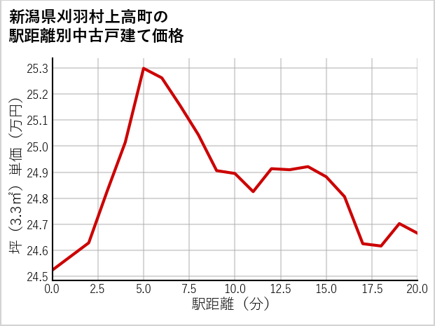 新潟県刈羽村上高町の徒歩距離別の中古戸建て坪単価