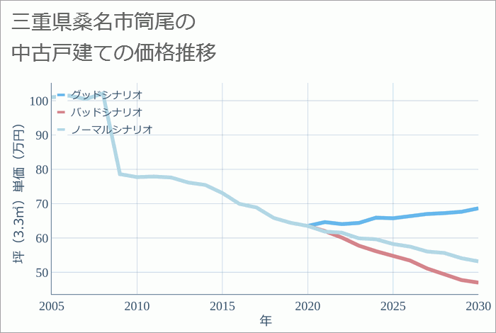 三重県桑名市筒尾の中古戸建て価格推移