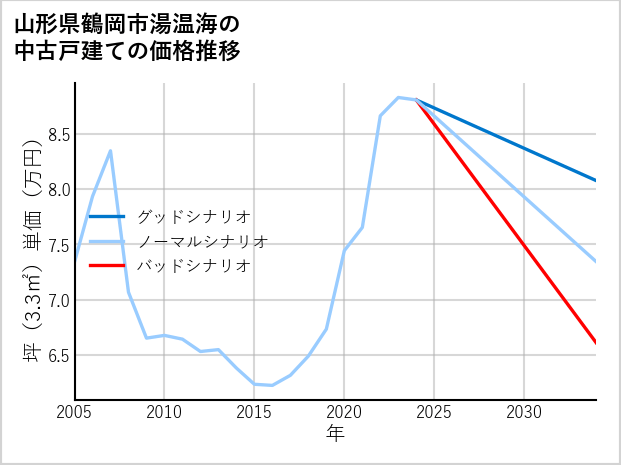 山形県鶴岡市湯温海の中古戸建て価格推移
