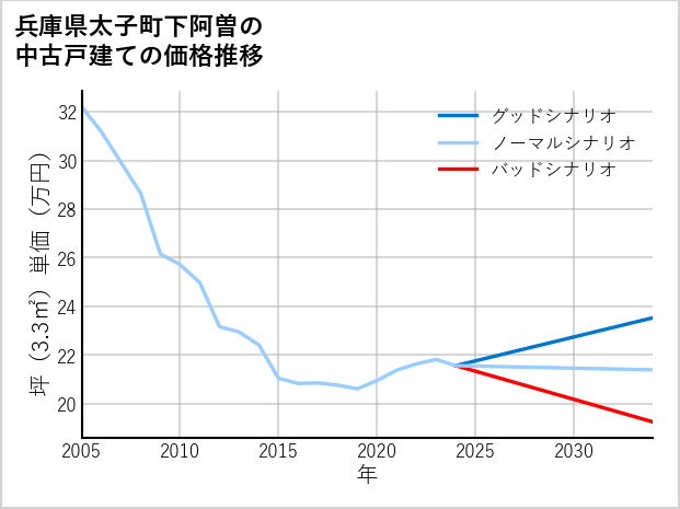 兵庫県太子町下阿曽の中古戸建て価格推移