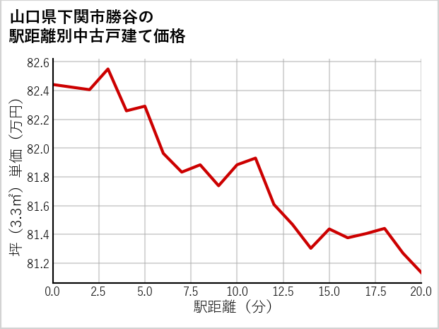 山口県下関市勝谷の徒歩距離別の中古戸建て坪単価