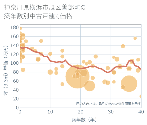神奈川県横浜市旭区善部町の築年数別の中古戸建て坪単価