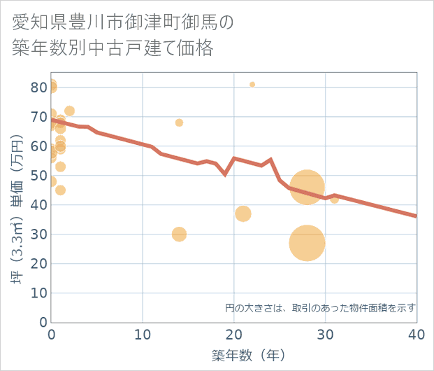 愛知県豊川市御津町御馬の築年数別の中古戸建て坪単価