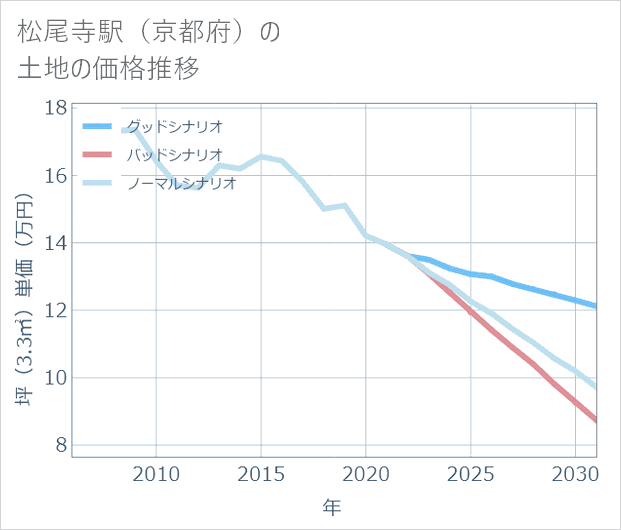 松尾寺駅(京都府)の土地価格推移