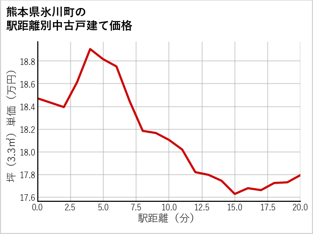 熊本県氷川町の徒歩距離別の中古戸建て坪単価
