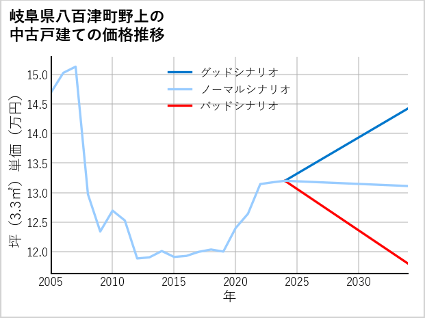 岐阜県八百津町野上の中古戸建て価格推移