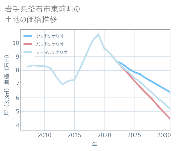 岩手県釜石市東前町の土地価格推移