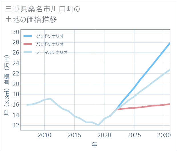 三重県桑名市川口町の土地価格推移