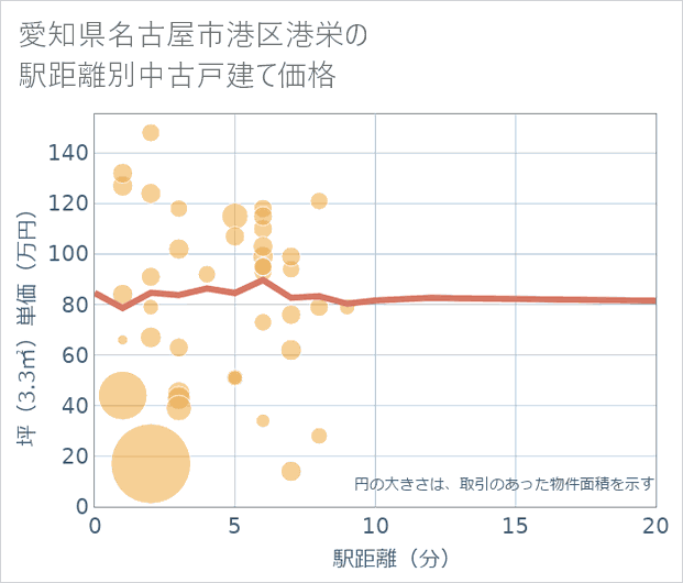 愛知県名古屋市港区港栄の徒歩距離別の中古戸建て坪単価