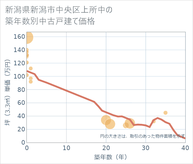 新潟県新潟市中央区上所中の築年数別の中古戸建て坪単価