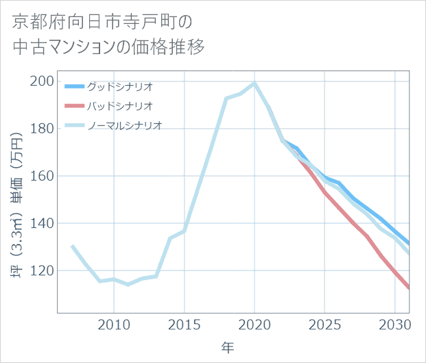 京都府向日市寺戸町の中古マンション価格推移