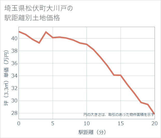 埼玉県松伏町大川戸の徒歩距離別の土地坪単価