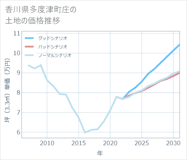 香川県多度津町庄の土地価格推移