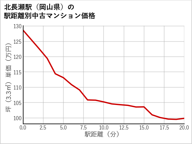 北長瀬駅（岡山県）の徒歩距離別の中古マンション坪単価