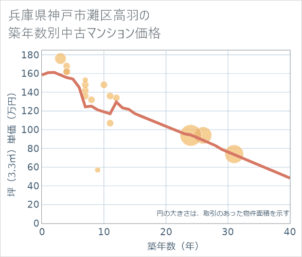 兵庫県神戸市灘区高羽の築年数別の中古マンション坪単価