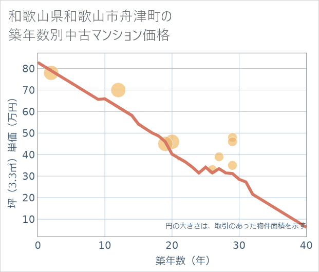 和歌山県和歌山市舟津町の築年数別の中古マンション坪単価