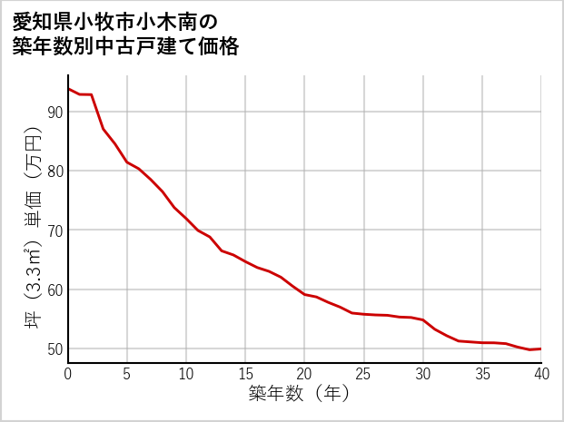 愛知県小牧市小木南の築年数別の中古戸建て坪単価