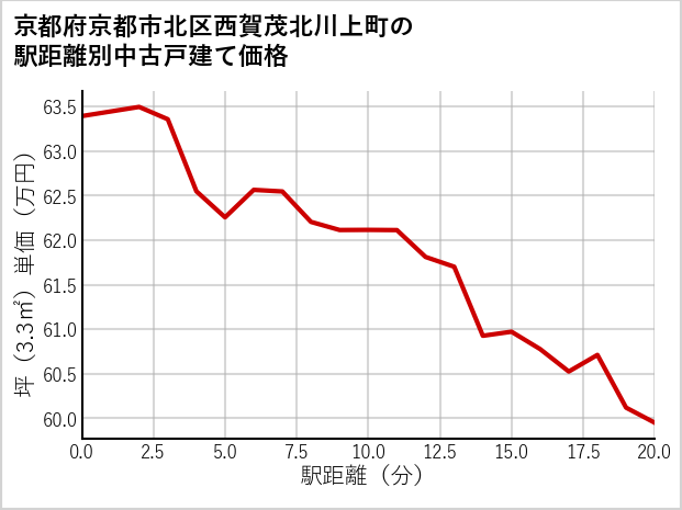京都府京都市北区西賀茂北川上町の徒歩距離別の中古戸建て坪単価