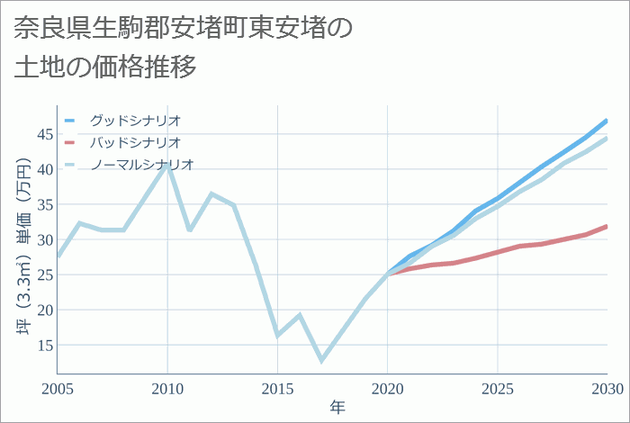 奈良県生駒郡安堵町東安堵の土地価格推移