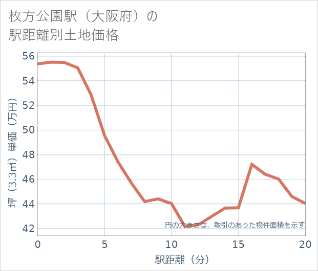 枚方公園駅(大阪府)の徒歩距離別の土地坪単価