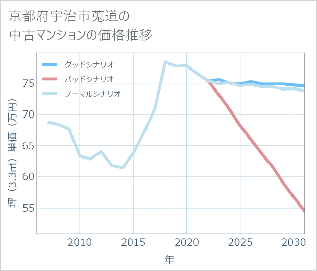 京都府宇治市莵道の中古マンション価格推移