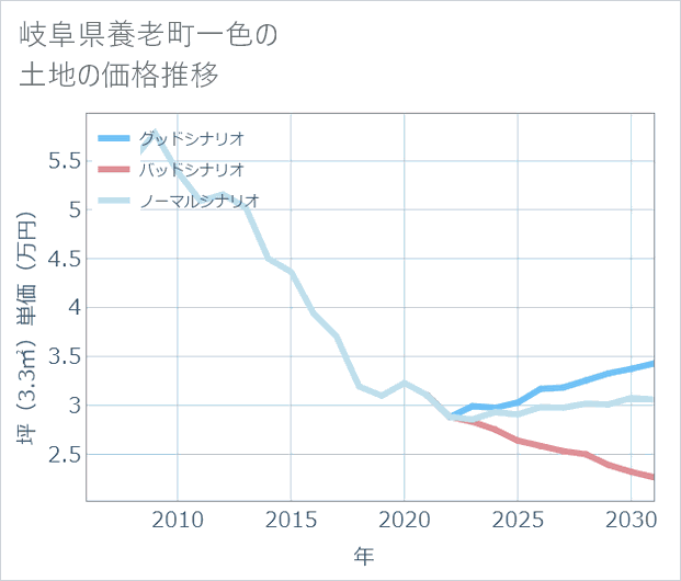 岐阜県養老町一色の土地価格推移