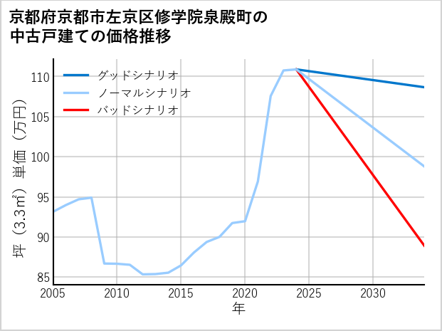 京都府京都市左京区修学院泉殿町の中古戸建て価格推移