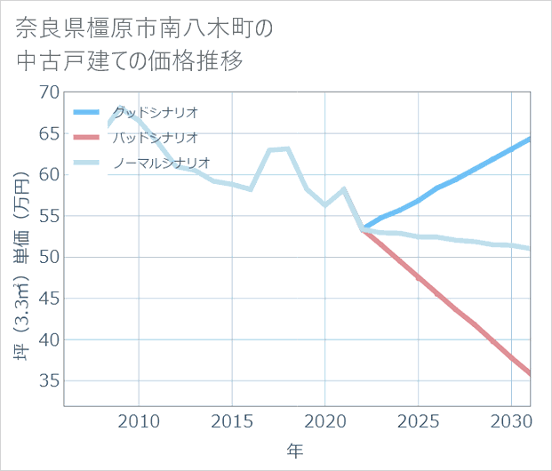 奈良県橿原市南八木町の中古戸建て価格推移