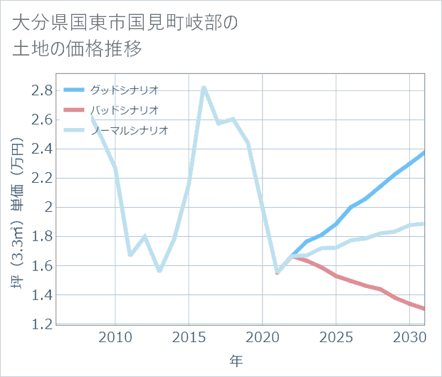 大分県国東市国見町岐部の土地価格推移
