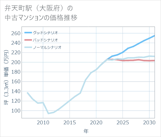 弁天町駅(大阪府)の中古マンション価格推移