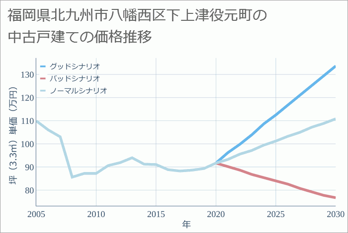 福岡県北九州市八幡西区下上津役元町の中古戸建て価格推移