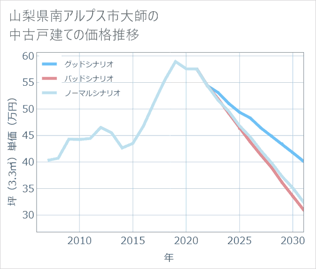 山梨県南アルプス市大師の中古戸建て価格推移
