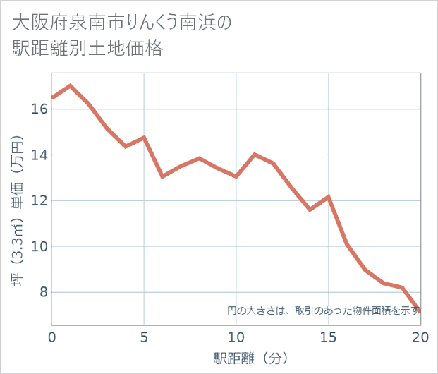 大阪府泉南市りんくう南浜の徒歩距離別の土地坪単価