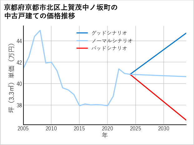 京都府京都市北区上賀茂中ノ坂町の中古戸建て価格推移