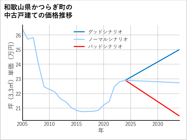 和歌山県かつらぎ町の中古戸建て価格推移