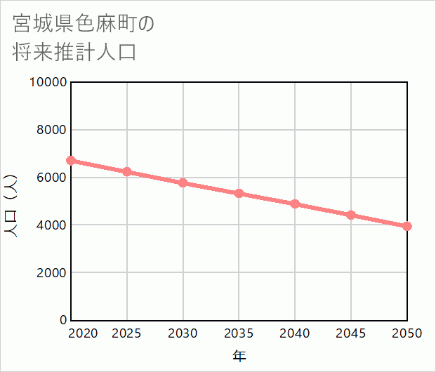 色麻町の将来推計人口