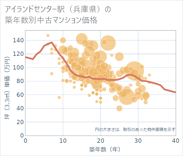 アイランドセンター駅(兵庫県)の築年数別の中古マンション坪単価