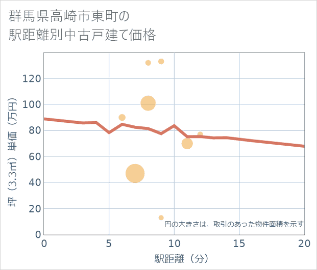 群馬県高崎市東町の徒歩距離別の中古戸建て坪単価