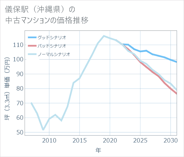 儀保駅(沖縄県)の中古マンション価格推移