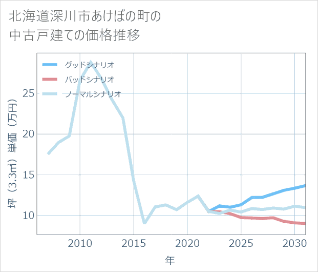 北海道深川市あけぼの町の中古戸建て価格推移