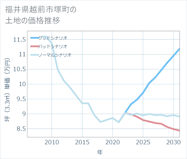 福井県越前市塚町の土地価格推移