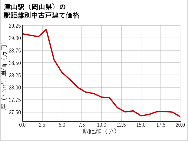 津山駅（岡山県）の徒歩距離別の中古戸建て坪単価