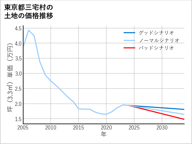 東京都三宅村の土地価格推移