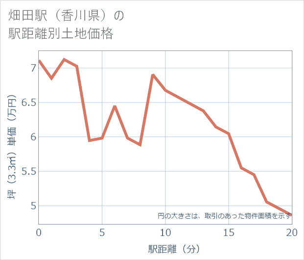 畑田駅(香川県)の徒歩距離別の土地坪単価