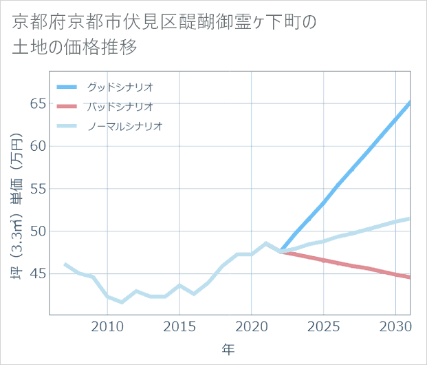 京都府京都市伏見区醍醐御霊ケ下町の土地価格推移