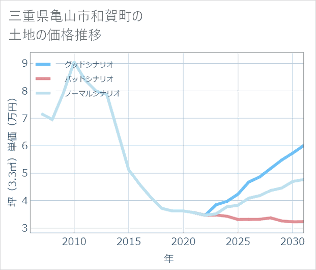 三重県亀山市和賀町の土地価格推移
