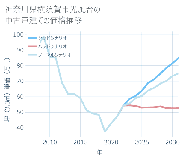神奈川県横須賀市光風台の中古戸建て価格推移