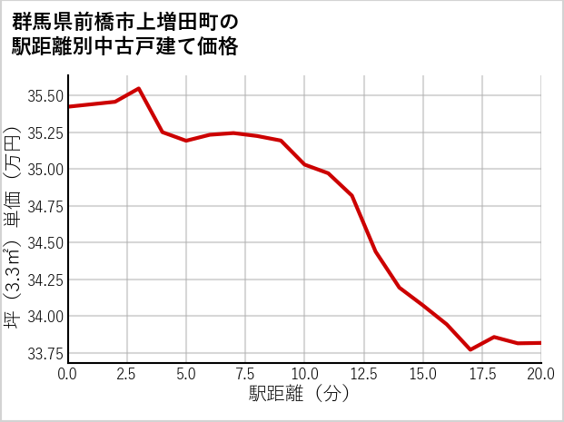 群馬県前橋市上増田町の徒歩距離別の中古戸建て坪単価