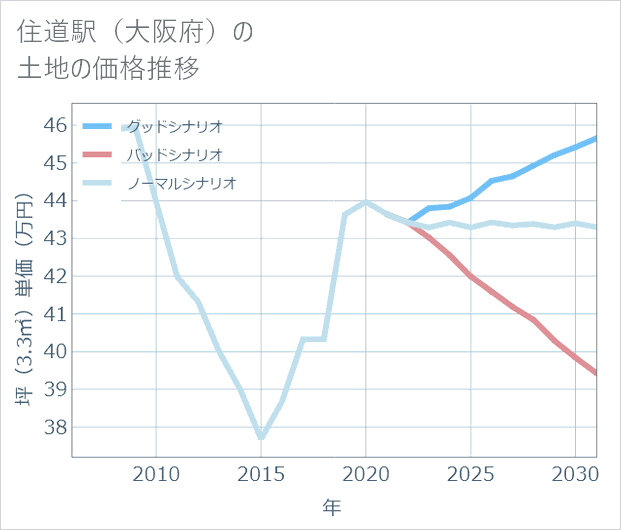 住道駅(大阪府)の土地価格推移