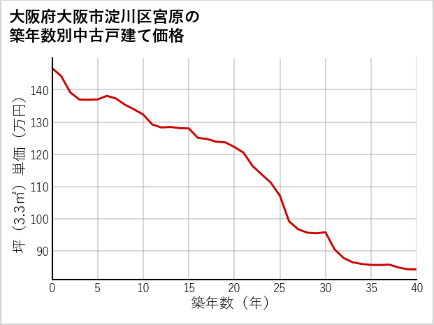大阪府大阪市淀川区宮原の築年数別の中古戸建て坪単価